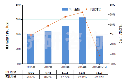 2011-2015年9月中國直接染料及以其為基本成分的制品(HS32041400)出口總額及增速統(tǒng)計 2011-2015年9月中國直接染料及以其為基本成分的制品(HS32041400)出口總額及增速統(tǒng)計